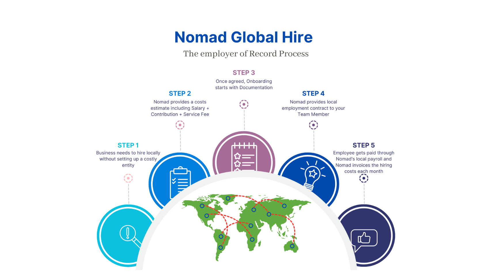 nomad Global Employment platform